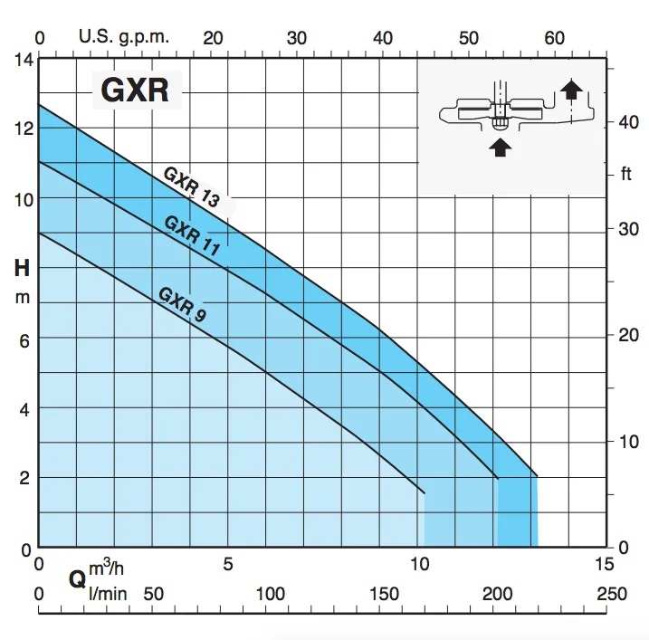 Calpeda GXRM 9 0.25kW Submersible Drainage Pumps (Max 170LPM/90kPa)