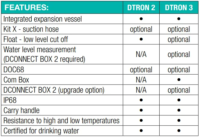 DAB DTRON3 7" 1.00kW Submersible Pressure Pump with Com Box (Max 95LPM/450kPa)
