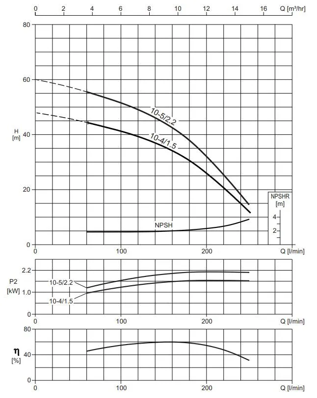 Ebara Matrix Multistage Pressure Pumps with Controller