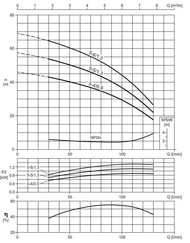 Ebara Matrix Multistage Pressure Pumps with Controller