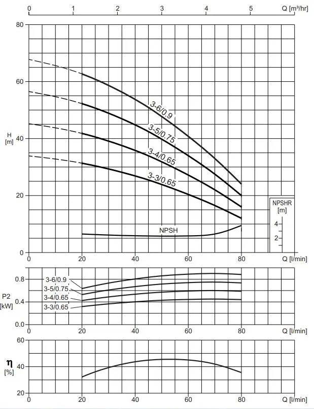 Ebara Matrix Multistage Pressure Pumps with Controller