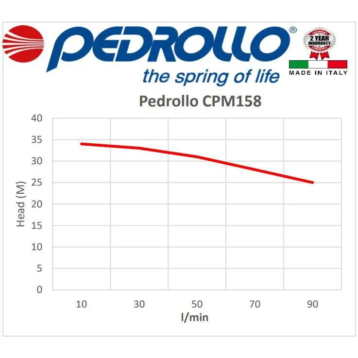 Pedrollo CPM158 0.75kW (1HP) Single Phase Closed Coupled Centrifugal Pumps (Max 90LPM/340kPa)